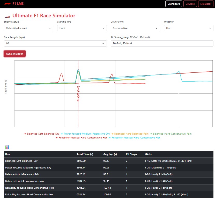 F1 Strategy LMS Project